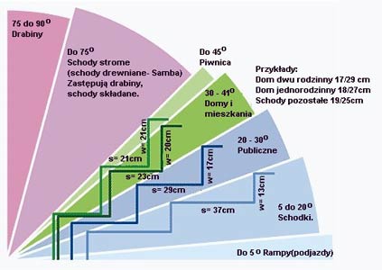 nachylenie Teoria schodów