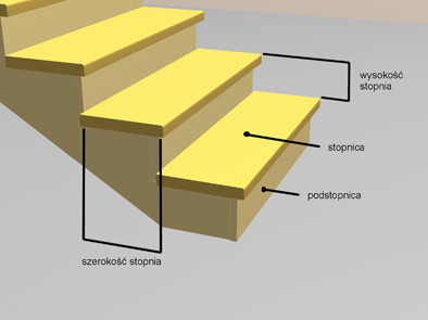 stopien Teoria schodów