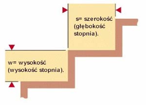 stopnie Teoria schodów